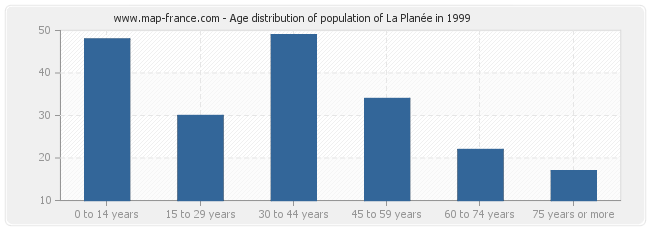 Age distribution of population of La Planée in 1999